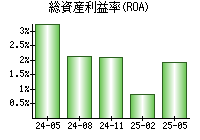 総資産利益率(ROA)
