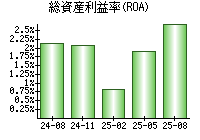 総資産利益率(ROA)