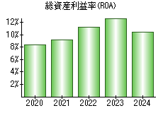 総資産利益率(ROA)