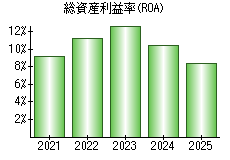 総資産利益率(ROA)