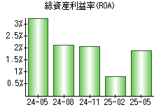 総資産利益率(ROA)