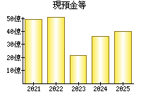 現預金等