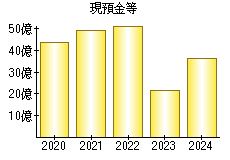 現預金等