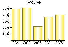 現預金等