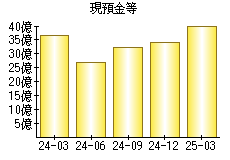 現預金等