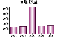当期純利益