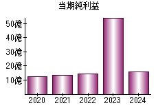 当期純利益