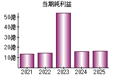 当期純利益