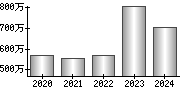 平均年収（単独）