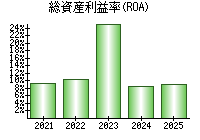 総資産利益率(ROA)