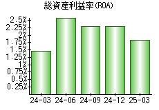 総資産利益率(ROA)