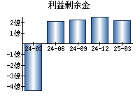 利益剰余金