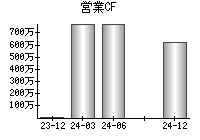 営業活動によるキャッシュフロー