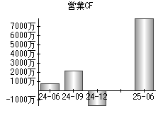 営業活動によるキャッシュフロー