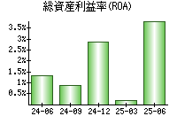 総資産利益率(ROA)