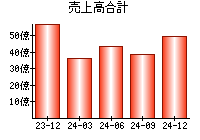 売上高合計