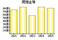 現預金等