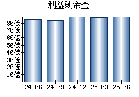 利益剰余金
