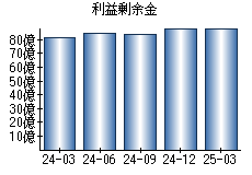 利益剰余金