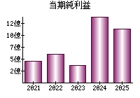当期純利益