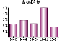 当期純利益