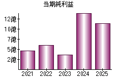 当期純利益