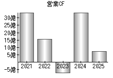 営業活動によるキャッシュフロー