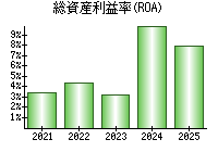 総資産利益率(ROA)