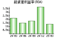 総資産利益率(ROA)