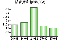 総資産利益率(ROA)