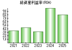 総資産利益率(ROA)