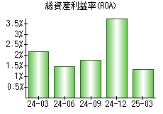 総資産利益率(ROA)