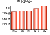 売上高合計