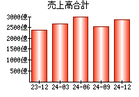 売上高合計
