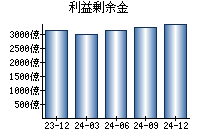 利益剰余金