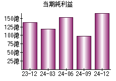 当期純利益
