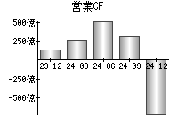 営業活動によるキャッシュフロー
