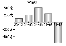 営業活動によるキャッシュフロー