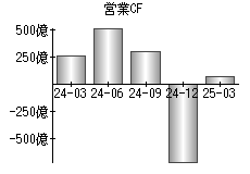 営業活動によるキャッシュフロー