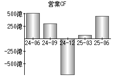 営業活動によるキャッシュフロー