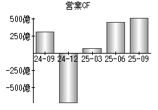 営業活動によるキャッシュフロー