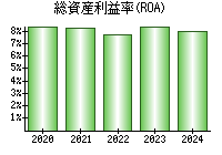 総資産利益率(ROA)
