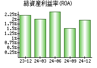 総資産利益率(ROA)