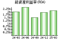 総資産利益率(ROA)