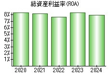 総資産利益率(ROA)