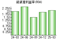 総資産利益率(ROA)