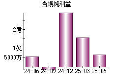 当期純利益