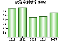 総資産利益率(ROA)