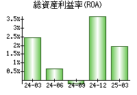 総資産利益率(ROA)