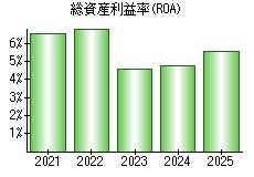 総資産利益率(ROA)